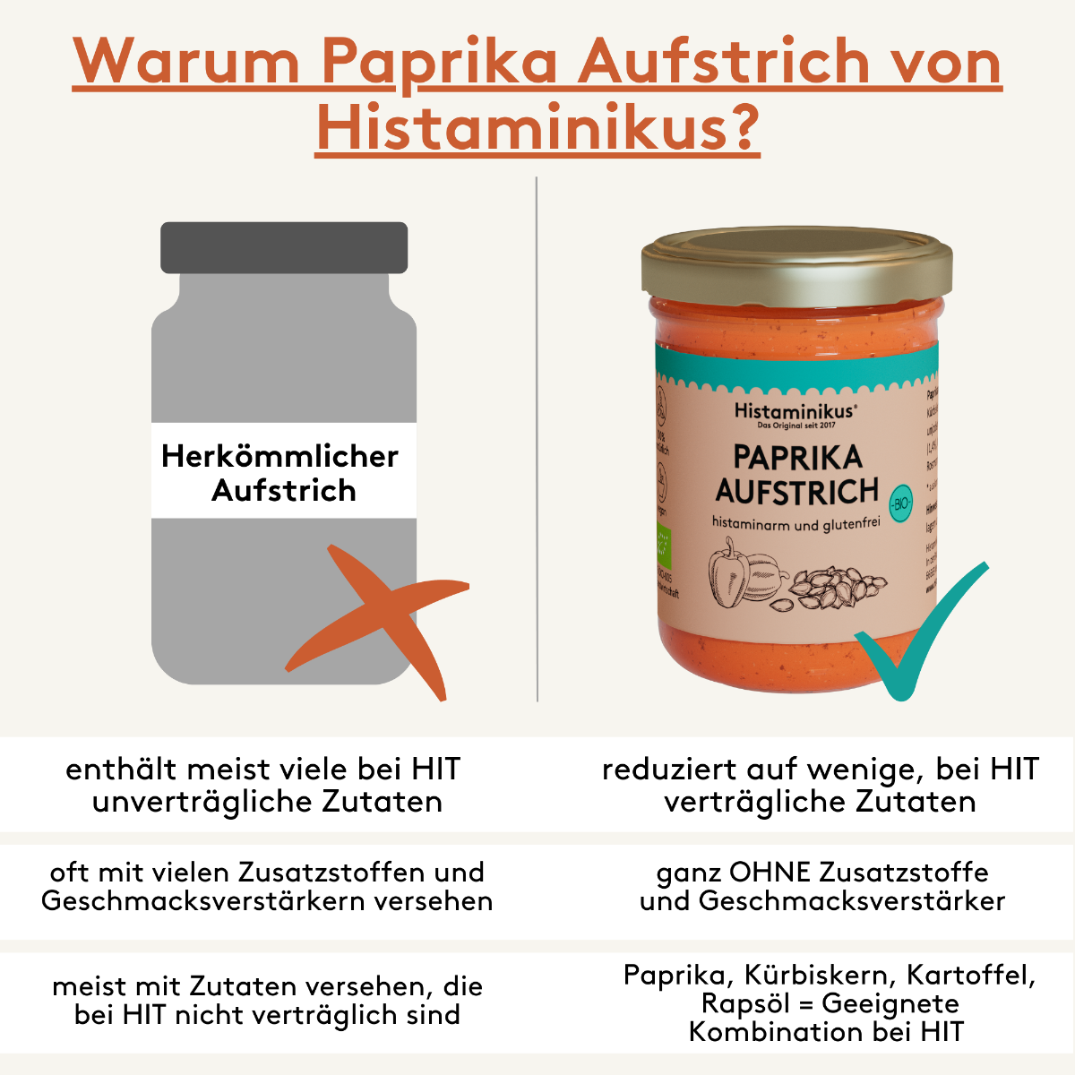 Vergleichsgrafik zwischen einem herkömmlichen Aufstrich und dem Paprika Aufstrich von Histaminikus. Links wird der herkömmliche Aufstrich als ungeeignet bei Histaminintoleranz (HIT) dargestellt, mit vielen Zusatzstoffen und unverträglichen Zutaten. Rechts wird der Paprika Aufstrich von Histaminikus als histaminarm, glutenfrei und ohne Zusatzstoffe hervorgehoben. Enthält geeignete Zutaten wie Paprika, Kürbiskern, Kartoffel und Rapsöl.