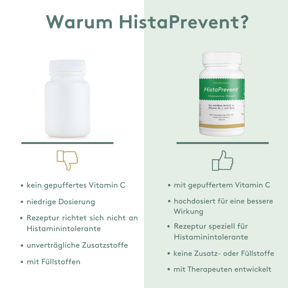 Vergleichsgrafik: Links eine neutrale weiße Dose mit Daumen-runter-Symbol, rechts „HistaPrevent“-Dose mit Daumen-hoch-Symbol. Links: kein gepuffertes Vitamin C, niedrige Dosierung, nicht für Histaminintoleranz, unverträgliche Zusatzstoffe, mit Füllstoffen. Rechts: gepuffertes Vitamin C, hochdosiert, speziell für Histaminintolerante, ohne Zusatz-/Füllstoffe, mit Therapeuten entwickelt.