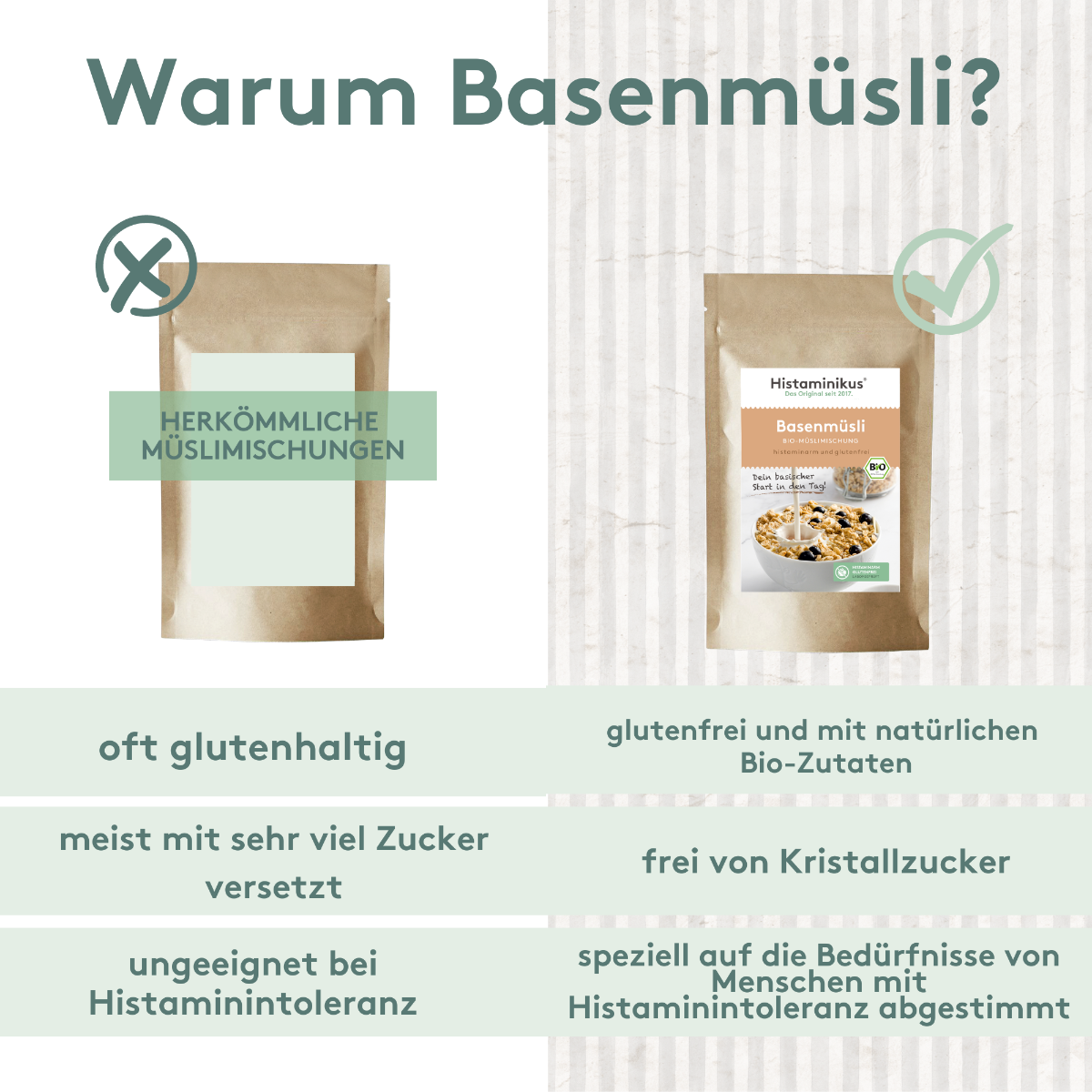 Grafik mit dem Titel „Warum Basenmüsli?“ Zwei Produktabbildungen nebeneinander: links eine neutrale braune Verpackung mit dem Text „Herkömmliche Müslimischungen“ und einem durchgestrichenen Kreis darüber; rechts die Verpackung des Histaminikus Basenmüslis mit Häkchen. Darunter drei Vergleichszeilen:
– Links: „oft glutenhaltig“, „meist mit sehr viel Zucker versetzt“, „ungeeignet bei Histaminintoleranz“.
– Rechts: „glutenfrei und mit natürlichen Bio-Zutaten“, „frei von Kristallzucker“, „speziell auf die Bedür