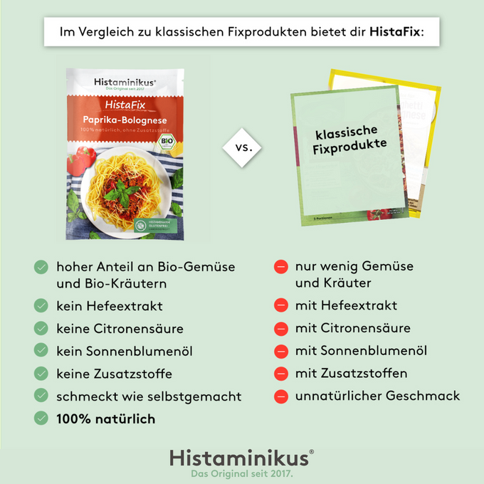 Vergleichsgrafik zwischen der HistaFix Paprika-Bolognese von Histaminikus und klassischen Fixprodukten. Links die Originalverpackung mit Vorteilen wie „100 % natürlich“, „kein Hefeextrakt“, „kein Sonnenblumenöl“ und „hoher Anteil an Bio-Gemüse“. Rechts neutrale Packungen mit Nachteilen wie „Zusatzstoffe“ und „unnatürlicher Geschmack“.