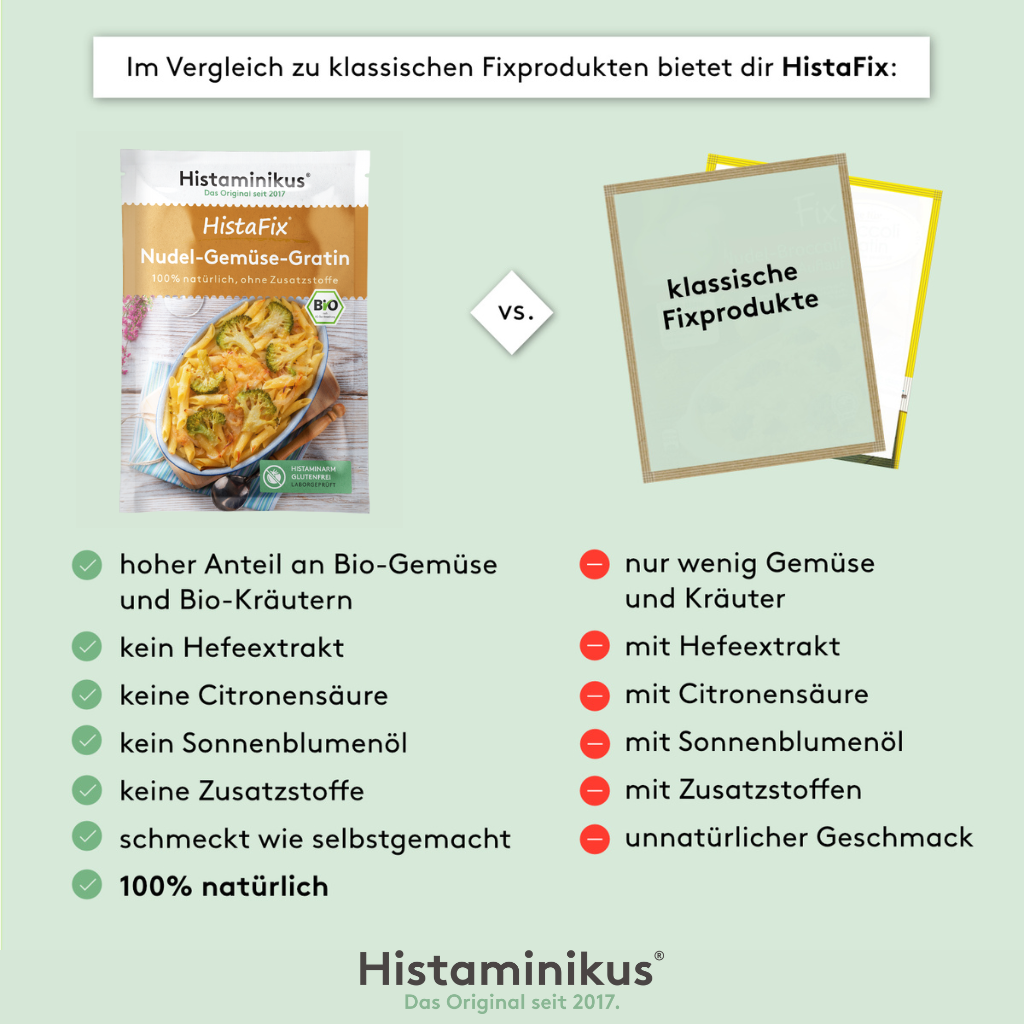 Vergleichsgrafik: Links die Verpackung „HistaFix Nudel-Gemüse-Gratin“ von Histaminikus mit Bio-Siegel und Kennzeichnung „histaminarm, glutenfrei, laborgeprüft“, daneben rechts abstrahierte klassische Fixprodukte. Darunter im Vergleich: hoher Anteil an Bio-Zutaten vs. wenig Gemüse, ohne Zusatzstoffe vs. mit Zusatzstoffen.