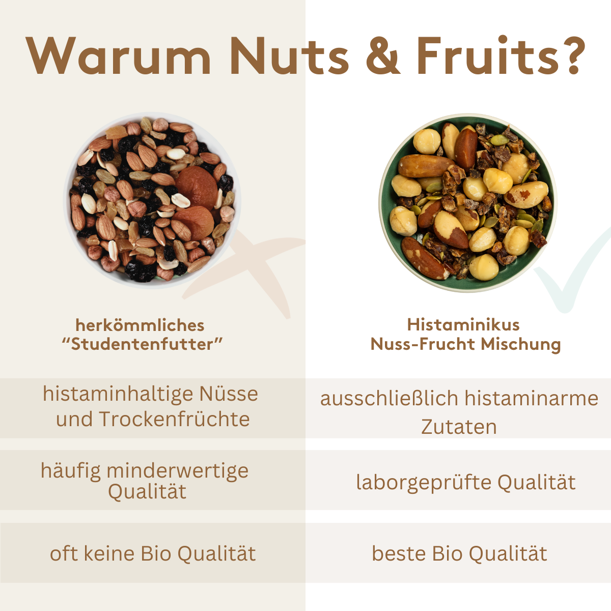 Grafik mit Überschrift „Warum Nuts & Fruits?“
Links herkömmliches „Studentenfutter“, rechts Histaminikus Nuss-Frucht-Mischung.
Drei Vergleichspunkte:
- histaminhaltige Nüsse und Trockenfrüchte → ausschließlich histaminarme Zutaten
- häufig minderwertige Qualität → laborgeprüfte Qualität
- oft keine Bio Qualität → beste Bio Qualität