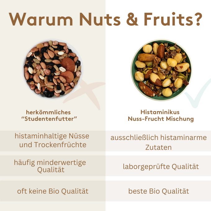 Grafik mit Überschrift „Warum Nuts & Fruits?“
Links herkömmliches „Studentenfutter“, rechts Histaminikus Nuss-Frucht-Mischung.
Drei Vergleichspunkte:
- histaminhaltige Nüsse und Trockenfrüchte → ausschließlich histaminarme Zutaten
- häufig minderwertige Qualität → laborgeprüfte Qualität
- oft keine Bio Qualität → beste Bio Qualität