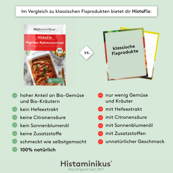 Vergleichsgrafik: Links ein HistaFix-Beutel „Paprika-Rahmschnitzel“ mit Produktfoto in Auflaufform, daneben Häkchen-Symbol. Rechts eine neutrale Verpackung mit „klassische Fixprodukte“ und Kreuzsymbol. Darunter gegenübergestellt: hoher Bio-Anteil vs. wenig Gemüse, kein Hefeextrakt vs. mit Hefeextrakt, keine Zusätze vs. mit Zusatzstoffen.