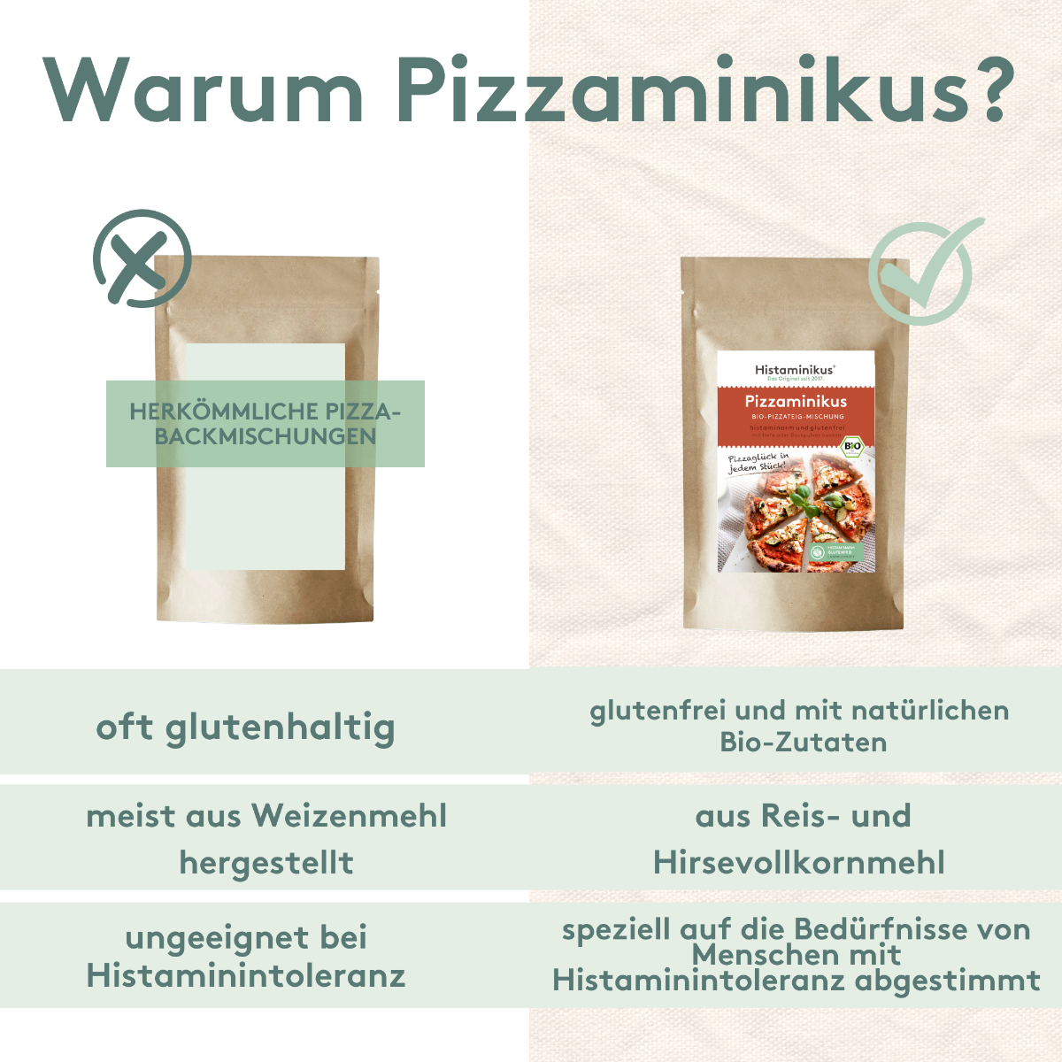 Vergleichsgrafik mit herkömmlicher Pizzamischung links und „Pizzaminikus“ rechts. Gegenübergestellt: glutenhaltig vs. glutenfrei, Weizenmehl vs. Reis- und Hirsevollkorn, ungeeignet vs. histaminfreundlich. Oben Titel „Warum Pizzaminikus?“ mit Kreuz- und Haken-Symbol.