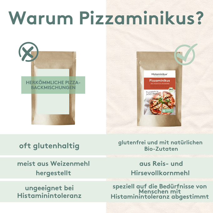 Vergleichsgrafik mit herkömmlicher Pizzamischung links und „Pizzaminikus“ rechts. Gegenübergestellt: glutenhaltig vs. glutenfrei, Weizenmehl vs. Reis- und Hirsevollkorn, ungeeignet vs. histaminfreundlich. Oben Titel „Warum Pizzaminikus?“ mit Kreuz- und Haken-Symbol.