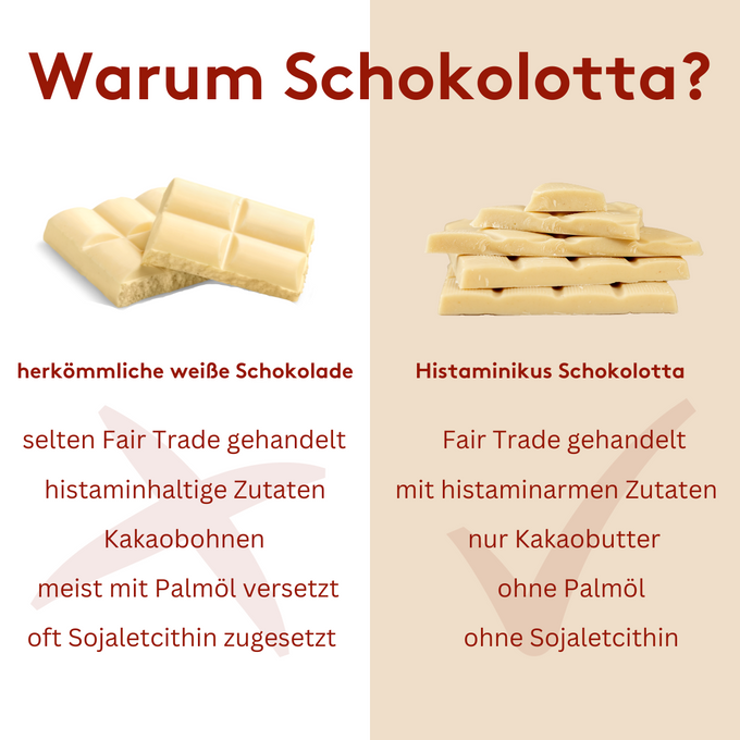 Grafik mit Gegenüberstellung herkömmlicher weißer Schokolade und der Histaminikus Schokolotta® Bianco. Links negative Eigenschaften konventioneller Produkte: selten Fair Trade, histaminhaltige Zutaten, Kakaobohnen, Palmöl und Sojalecithin. Rechts die Vorteile von Schokolotta® Bianco: Fair Trade, histaminarme Zutaten, reine Kakaobutter, palmölfrei, ohne Sojalecithin. In der Mitte jeweils Produktabbildungen, darunter farblich markierte Listen mit deutlichem Haken und Kreuz.