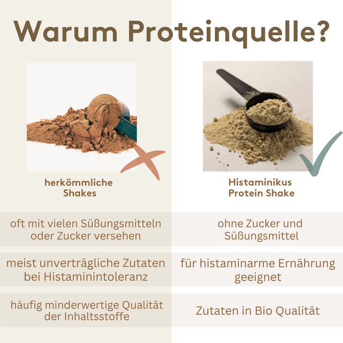 Vergleichsgrafik zwischen herkömmlichen Shakes und dem „Proteinquelle“-Shake von Histaminikus. Links herkömmlicher Shake mit rotem Kreuz, rechts Histaminikus-Shake mit grünem Haken. Drei sachliche Vergleichszeilen zu Süßungsmitteln, Verträglichkeit bei Histaminintoleranz und Qualität der Zutaten.
