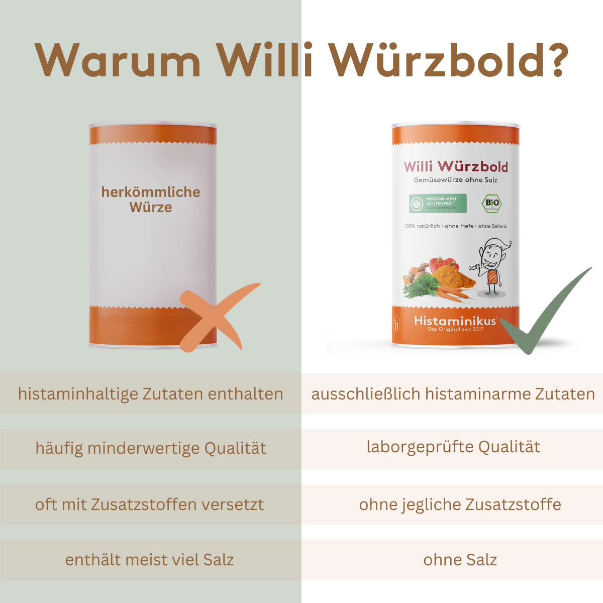 Vergleichsgrafik zwischen der Gemüsewürze „Willi Würzbold“ von Histaminikus und einer herkömmlichen Gemüsewürze. Links die geöffnete orange Dose von Histaminikus mit abgebildeten Zutaten wie Karotte und Paprika, daneben Vorteile wie „ausschließlich histaminarme Zutaten“, „laborgeprüfte Qualität“, „ohne Zusatzstoffe“ und „ohne Salz“. Rechts eine neutrale Dose mit der Aufschrift „herkömmliche Würze“ und Nachteilen wie „histaminhaltige Zutaten“, „minderwertige Qualität“, „Zusatzstoffe“ und „hoher Salzgehalt“.