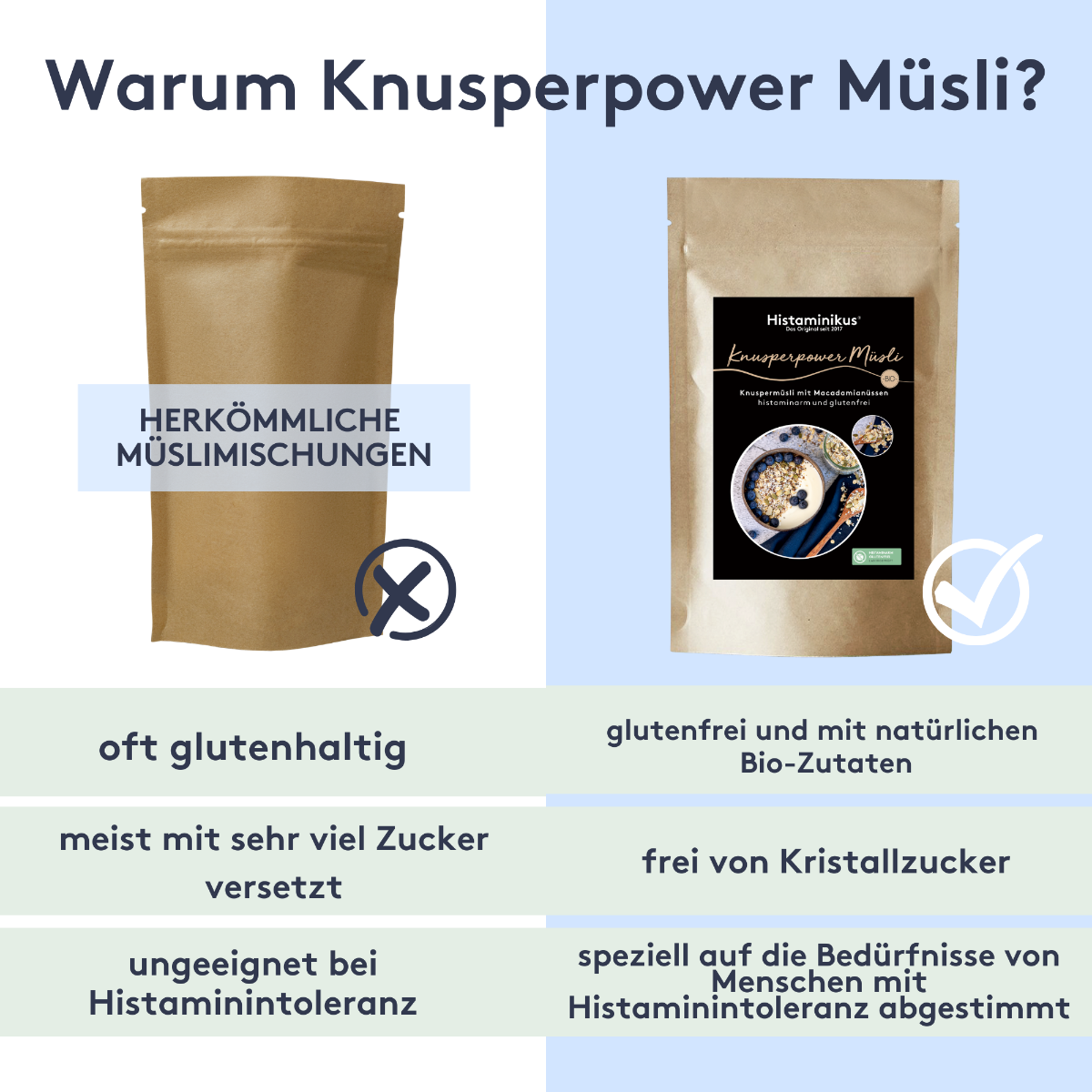 Vergleichsgrafik: Links eine unbeschriftete braune Müsliverpackung mit Nachteilen wie glutenhaltig, hoher Zuckergehalt und ungeeignet bei Histaminintoleranz. Rechts das Knusperpower Müsli von Histaminikus mit Vorteilen wie glutenfrei, frei von Kristallzucker und speziell abgestimmt auf die Bedürfnisse bei Histaminintoleranz. Hintergrund zweifarbig geteilt in Weiß und Hellblau, mit Kreuz und Häkchensymbolen zur visuellen Unterstützung.