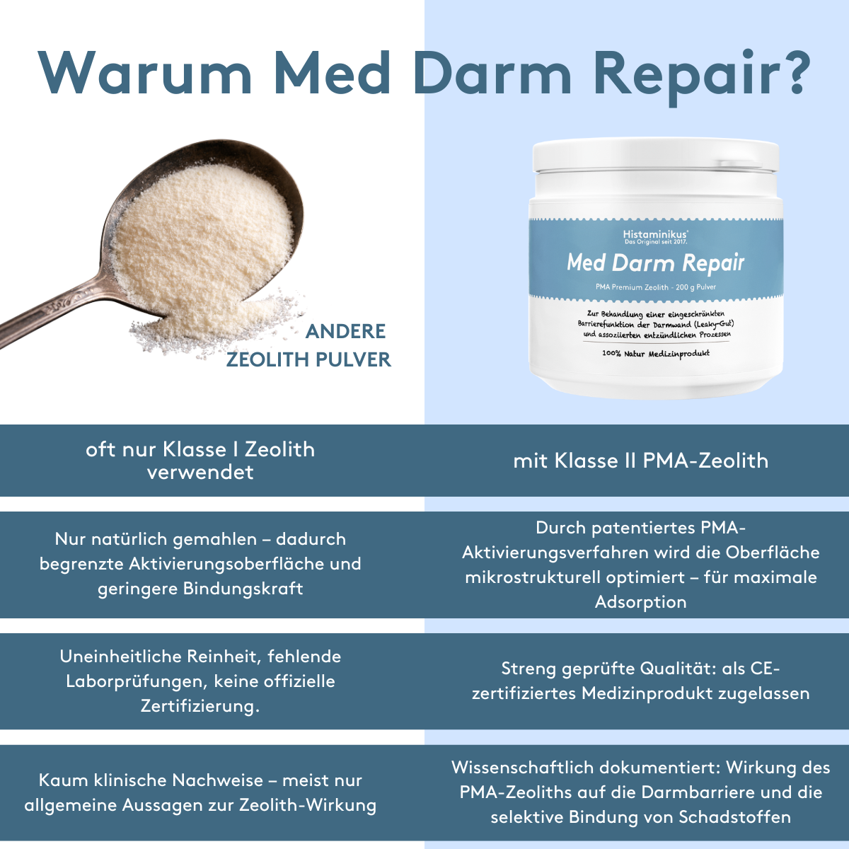 Vergleichsgrafik „Warum Med Darm Repair?“: links Löffel mit „andere Zeolith Pulver“ und Spaltenpunkte (Klasse-I-Zeolith, nur gemahlen, unklare Reinheit, kaum klinische Nachweise); rechts Produktdose „Med Darm Repair“ mit Punkten (Klasse-II-PMA-Zeolith, PMA-Aktivierung, CE-zertifiziertes Medizinprodukt, wissenschaftlich dokumentierte Wirkung).