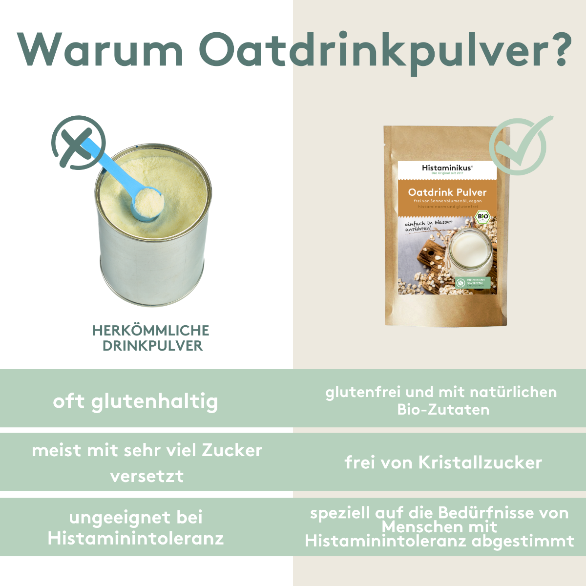 Vergleichstabelle: Links herkömmliches Drinkpulver mit Nachteilen wie Gluten und Zucker, rechts Histaminikus Oatdrink Pulver – glutenfrei, ohne Kristallzucker und für Histaminintoleranz geeignet.
