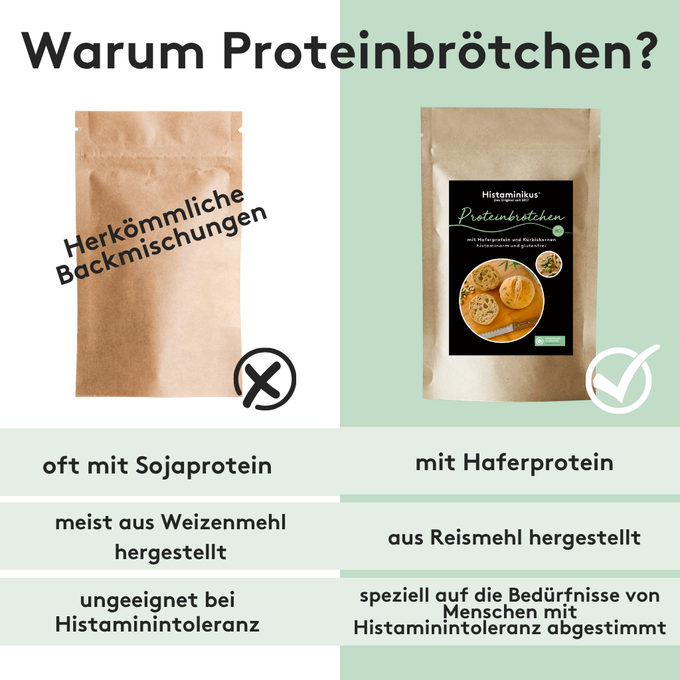 Vergleichsgrafik: Links eine neutrale Backmischungstüte mit Text „Herkömmliche Backmischungen“ und einem X-Symbol, rechts die Proteinbrötchen-Verpackung von Histaminikus mit Häkchen-Symbol. Darunter Vergleichspunkte: „oft mit Sojaprotein“ vs. „mit Haferprotein“, „meist aus Weizenmehl“ vs. „aus Reismehl“, „ungeeignet bei Histaminintoleranz“ vs. „speziell auf die Bedürfnisse von Menschen mit Histaminintoleranz abgestimmt“.