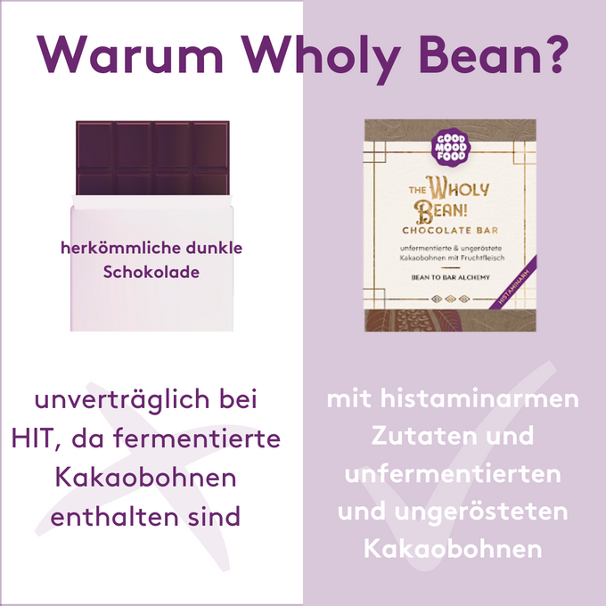 Zweiteiliges Vergleichsbild mit der Überschrift „Warum Wholy Bean?“
Links: Illustration einer klassischen dunklen Schokolade mit dem Text „herkömmliche dunkle Schokolade – unverträglich bei HIT, da fermentierte Kakaobohnen enthalten sind“
Rechts: Verpackung der „Wholy Bean Chocolate Bar“ mit dem Hinweis „mit histaminarmen Zutaten und unfermentierten und ungerösteten Kakaobohnen“