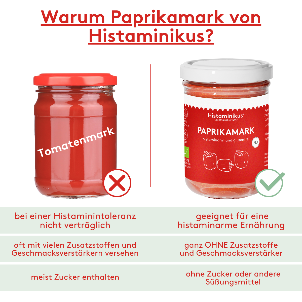 Vergleichsgrafik zweier Sorten Paprikamark. Links: anonymes Glas mit roter Paste. Darunter steht: „bei einer Histaminintoleranz nicht verträglich“, „oft mit vielen Zusatzstoffen und Geschmacksverstärkern versehen“, „meist Zucker enthalten“. Rechts das Produkt „PAPRIKAMARK“ von Histaminikus. Darunter steht: „geeignet für eine histaminarme Ernährung“, „ganz OHNE Zusatzstoffe und Geschmacksverstärker“, „ohne Zucker oder andere Süßungsmittel“. Überschrift: „Warum Paprikamark von Histaminikus?"