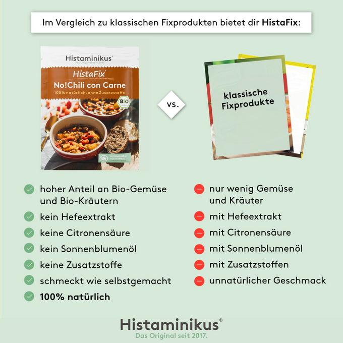 Vergleichsgrafik: Links die HistaFix-Packung „No!Chili con Carne“ mit Bowl und Brotscheiben, daneben ein Häkchen-Symbol. Rechts unscharf klassische Fixprodukte mit Kreuzsymbol. Darunter: hoher Anteil an Bio-Zutaten vs. wenig Gemüse, kein Hefeextrakt vs. mit Hefeextrakt, keine Zusätze vs. unnatürlicher Geschmack.