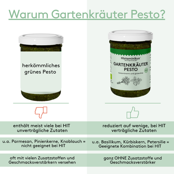 Vergleichsgrafik zwischen einem herkömmlichen Pesto und dem Gartenkräuterpesto von Histaminikus. Links wird das herkömmliche Pesto als ungeeignet bei Histaminintoleranz (HIT) dargestellt, mit vielen Zusatzstoffen und unverträglichen Zutaten. Rechts wird das Gartenkräuterpesto von Histaminikus als histaminarm, glutenfrei und ohne Zusatzstoffe hervorgehoben. Enthält geeignete Zutaten wie Kürbiskerne, Basilikum und Petersilie
