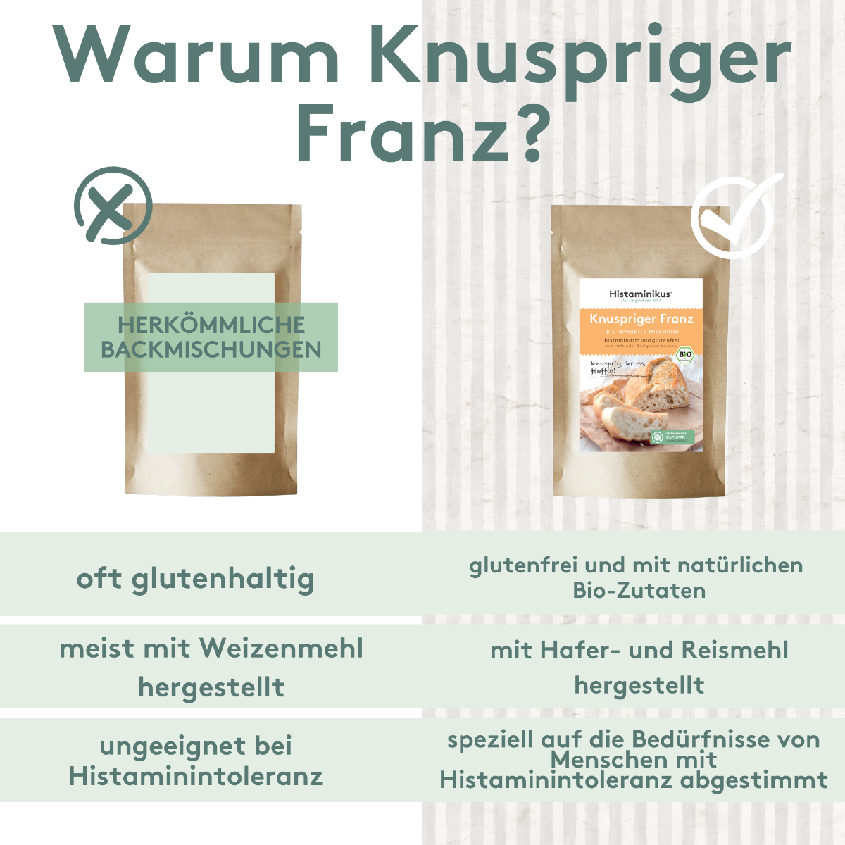 Vergleichsgrafik mit geteilter Fläche: links eine neutrale braune Tüte mit Nachteilen wie glutenhaltig, Weizenmehl, ungeeignet bei Histaminintoleranz. Rechts die „Knuspriger Franz“-Mischung von Histaminikus mit Vorteilen wie glutenfrei, mit Hafer- und Reismehl, abgestimmt auf Histaminintolerante. Symbole mit Kreuz und Häkchen verdeutlichen den Unterschied.