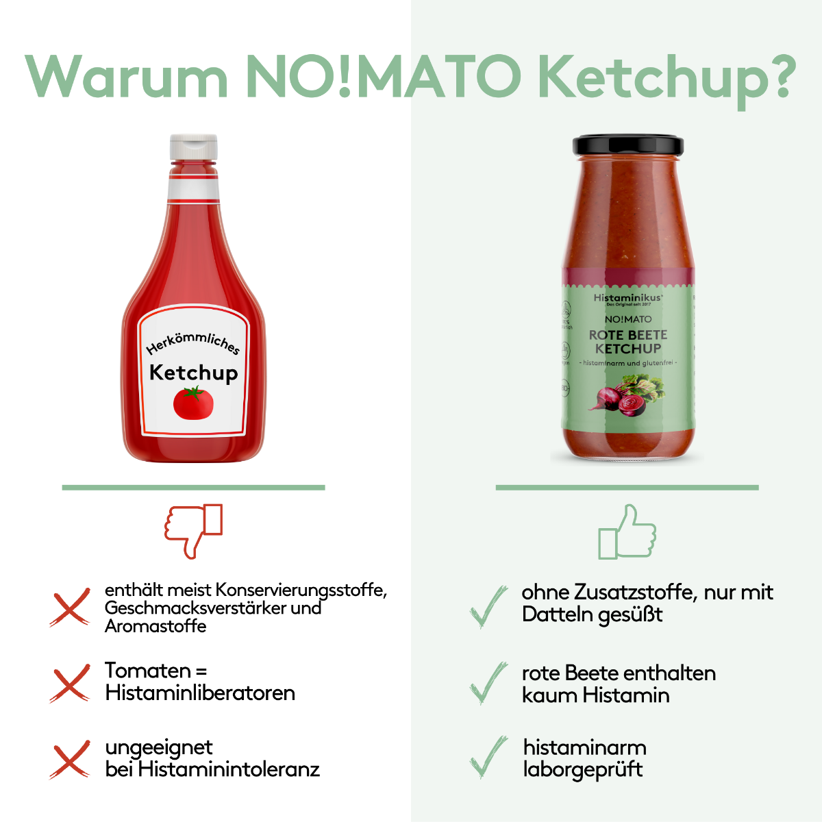 Vergleich zwischen herkömmlichem Ketchup und NO!MATO Ketchup. Links wird herkömmlicher Ketchup mit Nachteilen gezeigt (Konservierungsstoffe, Tomaten als Histaminliberatoren, ungeeignet bei Histaminintoleranz). Rechts steht NO!MATO Rote Beete Ketchup mit Vorteilen (ohne Zusatzstoffe, mit Datteln gesüßt, histaminarm, laborgeprüft).