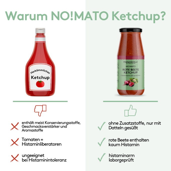 Vergleich zwischen herkömmlichem Ketchup und NO!MATO Ketchup. Links wird herkömmlicher Ketchup mit Nachteilen gezeigt (Konservierungsstoffe, Tomaten als Histaminliberatoren, ungeeignet bei Histaminintoleranz). Rechts steht NO!MATO Rote Beete Ketchup mit Vorteilen (ohne Zusatzstoffe, mit Datteln gesüßt, histaminarm, laborgeprüft).
