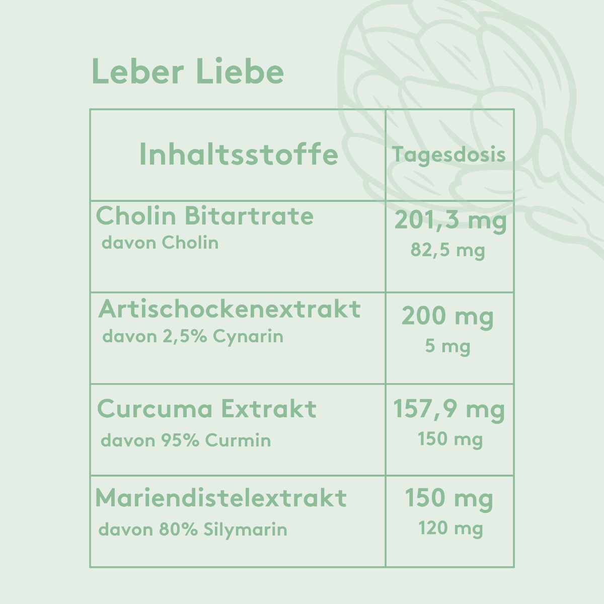 Grafik mit hellgrünem Hintergrund. Überschrift „Leber Liebe“, darunter eine Tabelle mit vier Inhaltsstoffen und Tagesdosierungen:
– Cholin Bitartrat (201,3 mg, davon 82,5 mg Cholin)
– Artischockenextrakt (200 mg, davon 5 mg Cynarin)
– Curcuma Extrakt (157,9 mg, davon 150 mg Curmin)
– Mariendistelextrakt (150 mg, davon 120 mg Silymarin).
Rechts im Hintergrund eine grafisch gezeichnete Artischocke.