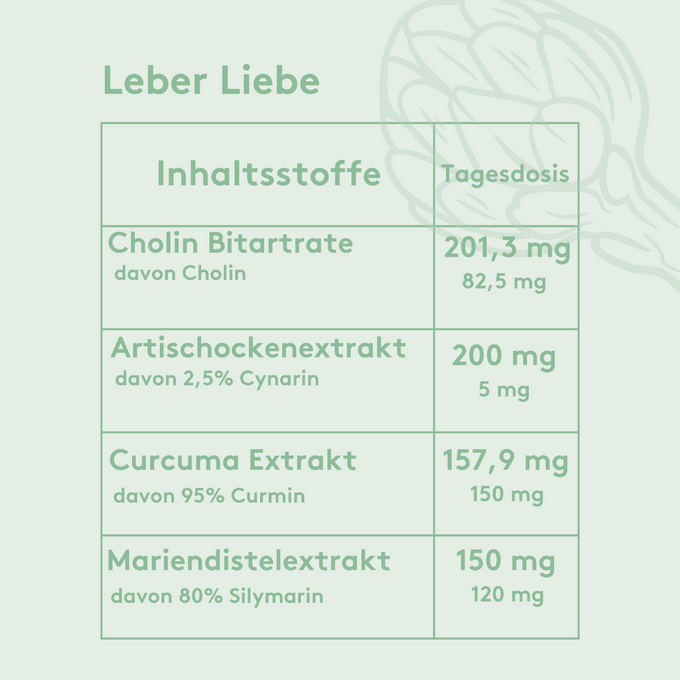 Grafik mit hellgrünem Hintergrund. Überschrift „Leber Liebe“, darunter eine Tabelle mit vier Inhaltsstoffen und Tagesdosierungen:
– Cholin Bitartrat (201,3 mg, davon 82,5 mg Cholin)
– Artischockenextrakt (200 mg, davon 5 mg Cynarin)
– Curcuma Extrakt (157,9 mg, davon 150 mg Curmin)
– Mariendistelextrakt (150 mg, davon 120 mg Silymarin).
Rechts im Hintergrund eine grafisch gezeichnete Artischocke.