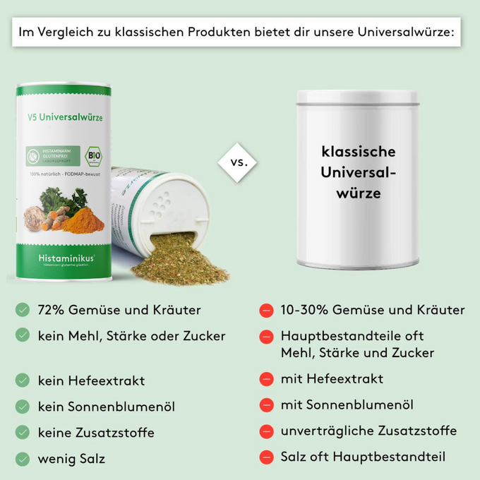 Vergleichsgrafik zwischen der V5 Universalwürze von Histaminikus und einer klassischen Universalwürze. Links die geöffnete grüne Dose von Histaminikus mit herausrieselndem Gewürzpulver, daneben Vorteile wie „72 % Gemüse und Kräuter“, „kein Mehl, Stärke oder Zucker“, „kein Hefeextrakt“, „kein Sonnenblumenöl“, „keine Zusatzstoffe“ und „wenig Salz“. Rechts eine neutrale Dose mit der Aufschrift „klassische Universalwürze“ und Nachteilen wie geringer Gemüseanteil, Zusatzstoffe, Hefeextrakt und hoher Salzgehalt.