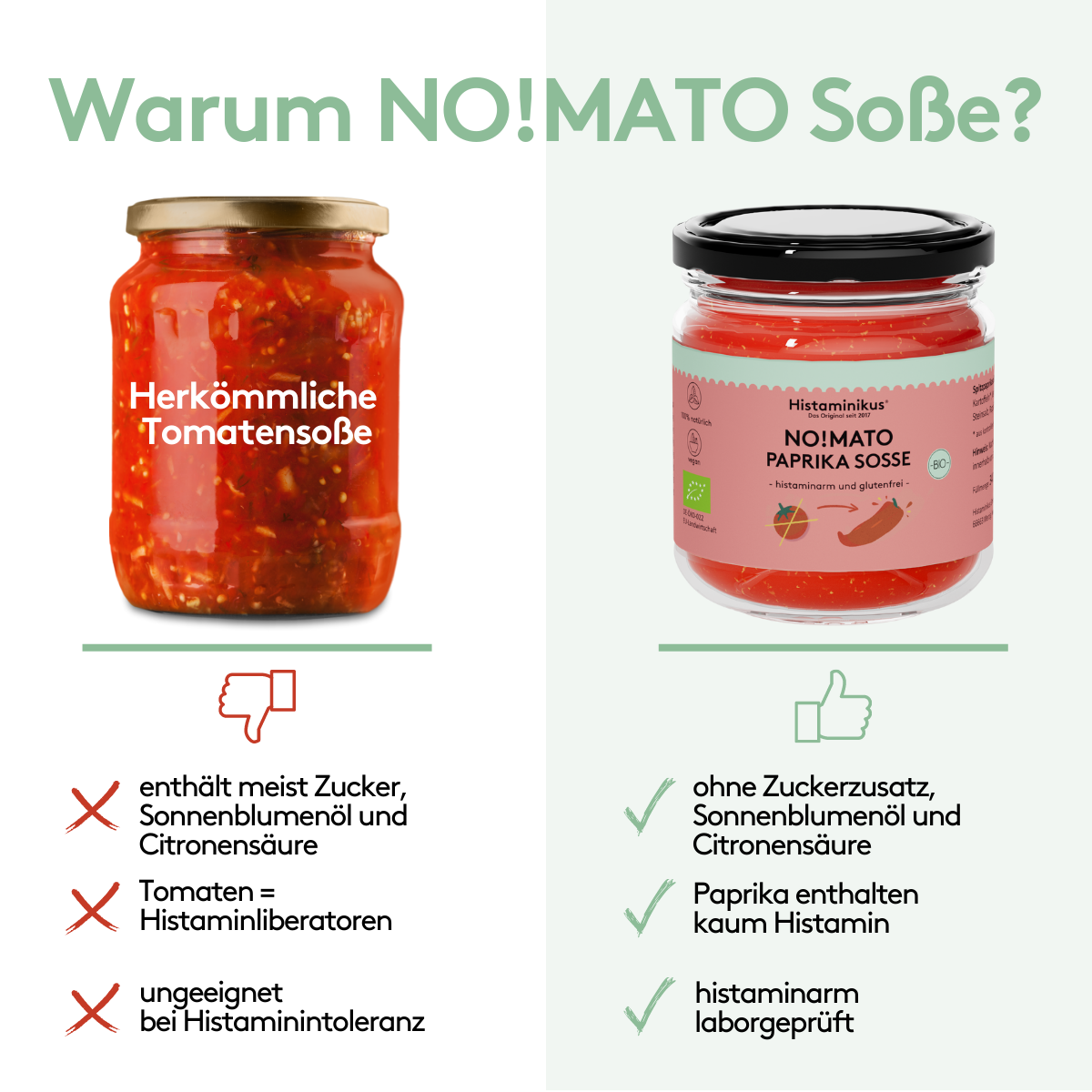 Vergleich zwischen Tomatensoße und NO!MATO Sosse. Links wird Tomatensoße mit Nachteilen gezeigt (Zucker, Sonnenblumenöl und Citronensäure) Tomaten als Histaminliberatoren, ungeeignet bei Histaminintoleranz). Rechts steht NO!MATO Sosse mit Vorteilen (ohne Zuckerzusatzstoffe, Sonnenblumenöl und Citronensäure) histaminarm, laborgeprüft