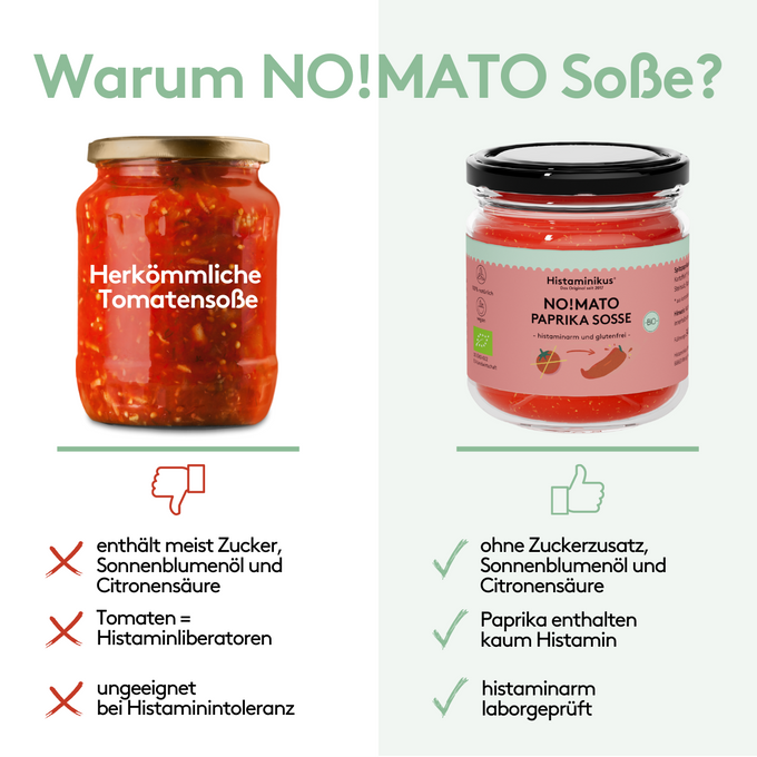 Vergleich zwischen Tomatensoße und NO!MATO Sosse. Links wird Tomatensoße mit Nachteilen gezeigt (Zucker, Sonnenblumenöl und Citronensäure) Tomaten als Histaminliberatoren, ungeeignet bei Histaminintoleranz). Rechts steht NO!MATO Sosse mit Vorteilen (ohne Zuckerzusatzstoffe, Sonnenblumenöl und Citronensäure) histaminarm, laborgeprüft