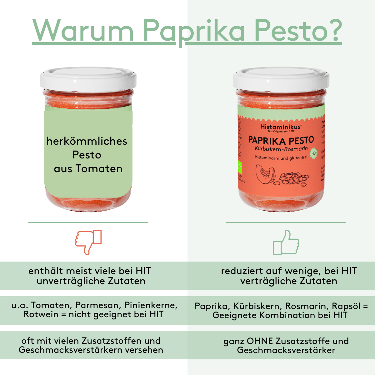 Vergleichsgrafik zwischen einem herkömmlichen Pesto und dem Paprika Pesto von Histaminikus. Links wird das herkömmliche Pesto als ungeeignet bei Histaminintoleranz (HIT) dargestellt, mit vielen Zusatzstoffen und unverträglichen Zutaten. Rechts wird das Paprika Pesto von Histaminikus als histaminarm, glutenfrei und ohne Zusatzstoffe hervorgehoben. Enthält geeignete Zutaten wie Paprika, Kürbiskern, Kartoffel und Rapsöl.