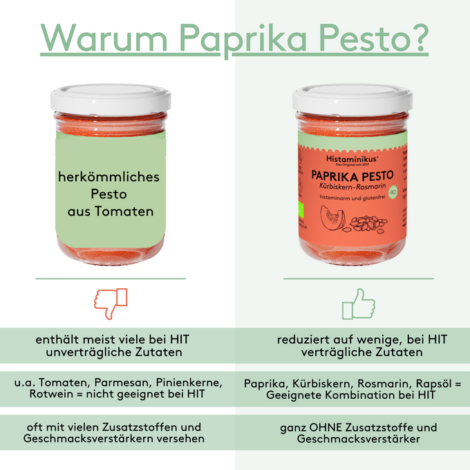 Vergleichsgrafik zwischen einem herkömmlichen Pesto und dem Paprika Pesto von Histaminikus. Links wird das herkömmliche Pesto als ungeeignet bei Histaminintoleranz (HIT) dargestellt, mit vielen Zusatzstoffen und unverträglichen Zutaten. Rechts wird das Paprika Pesto von Histaminikus als histaminarm, glutenfrei und ohne Zusatzstoffe hervorgehoben. Enthält geeignete Zutaten wie Paprika, Kürbiskern, Kartoffel und Rapsöl.