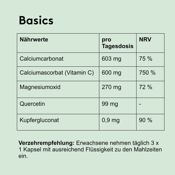 Tabelle mit Nährwertangaben des Produkts „Basics“. Spalten: „Nährwerte“, „pro Tagesdosis“, „NRV“.
Enthalten sind:
– Calciumcarbonat: 603 mg, 75 % NRV
– Calciumascorbat (Vitamin C): 600 mg, 750 % NRV
– Magnesiumoxid: 270 mg, 72 % NRV
– Quercetin: 99 mg, kein NRV
– Kupfergluconat: 0,9 mg, 90 % NRV
Darunter Verzehrempfehlung: Erwachsene nehmen täglich 3×1 Kapsel mit ausreichend Flüssigkeit zu den Mahlzeiten ein.
