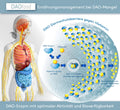 Infografik zum DAOfood®-Wirkprinzip: Links ein anatomisches Modell des menschlichen Körpers mit Fokus auf Magen-Darm-Trakt und Nervensystem. Rechts schematische Darstellung der „DAO-Darmschutzbarriere gegen Histamin“ – DAO-Enzyme binden und verstoffwechseln Histamin im Dünndarm, bevor es ausgeschieden wird. Text: „DAO-Enzym mit optimaler Aktivität und Bioverfügbarkeit“.