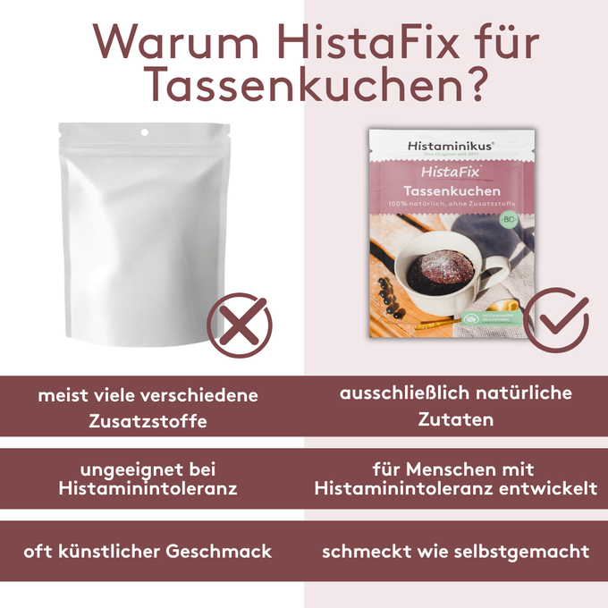 Grafik mit der Überschrift „Warum HistaFix für Tassenkuchen?“. Links ist eine neutrale, silberne Verpackung mit einem X-Symbol zu sehen, rechts die HistaFix Tassenkuchen-Verpackung von Histaminikus mit Häkchen-Symbol. Darunter werden drei Unterschiede dargestellt: Links „meist viele verschiedene Zusatzstoffe“, „ungeeignet bei Histaminintoleranz“ und „oft künstlicher Geschmack“. Rechts „ausschließlich natürliche Zutaten“, „für Menschen mit Histaminintoleranz entwickelt“ und „schmeckt wie selbstgemacht“.