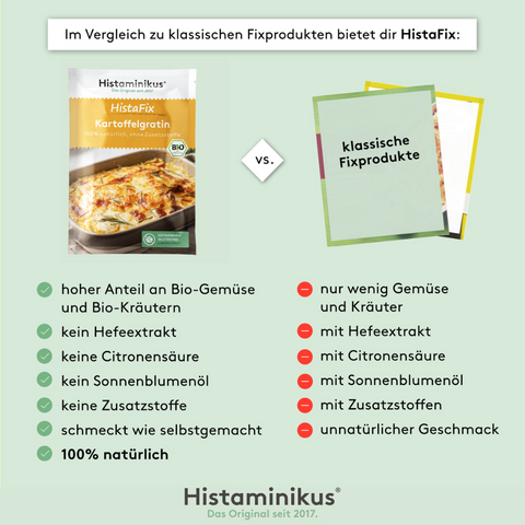Vergleichsgrafik: Links HistaFix Kartoffelgratin mit Häkchen, rechts klassische Fixprodukte mit Kreuz. Gegenüberstellung: hoher Bio-Gemüseanteil vs. wenig Gemüse, kein Hefeextrakt vs. mit Hefeextrakt, keine Zusätze vs. mit Zusätzen, schmeckt wie selbstgemacht vs. unnatürlich.