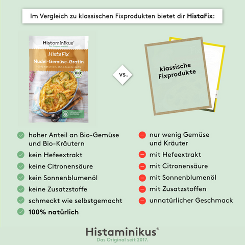 Vergleichsgrafik: Links die Verpackung „HistaFix Nudel-Gemüse-Gratin“ von Histaminikus mit Bio-Siegel und Kennzeichnung „histaminarm, glutenfrei, laborgeprüft“, daneben rechts abstrahierte klassische Fixprodukte. Darunter im Vergleich: hoher Anteil an Bio-Zutaten vs. wenig Gemüse, ohne Zusatzstoffe vs. mit Zusatzstoffen.