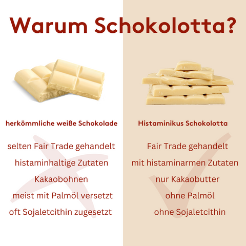 Grafik mit Gegenüberstellung herkömmlicher weißer Schokolade und der Histaminikus Schokolotta® Bianco. Links negative Eigenschaften konventioneller Produkte: selten Fair Trade, histaminhaltige Zutaten, Kakaobohnen, Palmöl und Sojalecithin. Rechts die Vorteile von Schokolotta® Bianco: Fair Trade, histaminarme Zutaten, reine Kakaobutter, palmölfrei, ohne Sojalecithin. In der Mitte jeweils Produktabbildungen, darunter farblich markierte Listen mit deutlichem Haken und Kreuz.