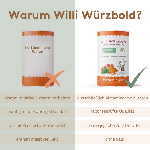 Vergleichsgrafik zwischen der Gemüsewürze „Willi Würzbold“ von Histaminikus und einer herkömmlichen Gemüsewürze. Links die geöffnete orange Dose von Histaminikus mit abgebildeten Zutaten wie Karotte und Paprika, daneben Vorteile wie „ausschließlich histaminarme Zutaten“, „laborgeprüfte Qualität“, „ohne Zusatzstoffe“ und „ohne Salz“. Rechts eine neutrale Dose mit der Aufschrift „herkömmliche Würze“ und Nachteilen wie „histaminhaltige Zutaten“, „minderwertige Qualität“, „Zusatzstoffe“ und „hoher Salzgehalt“.