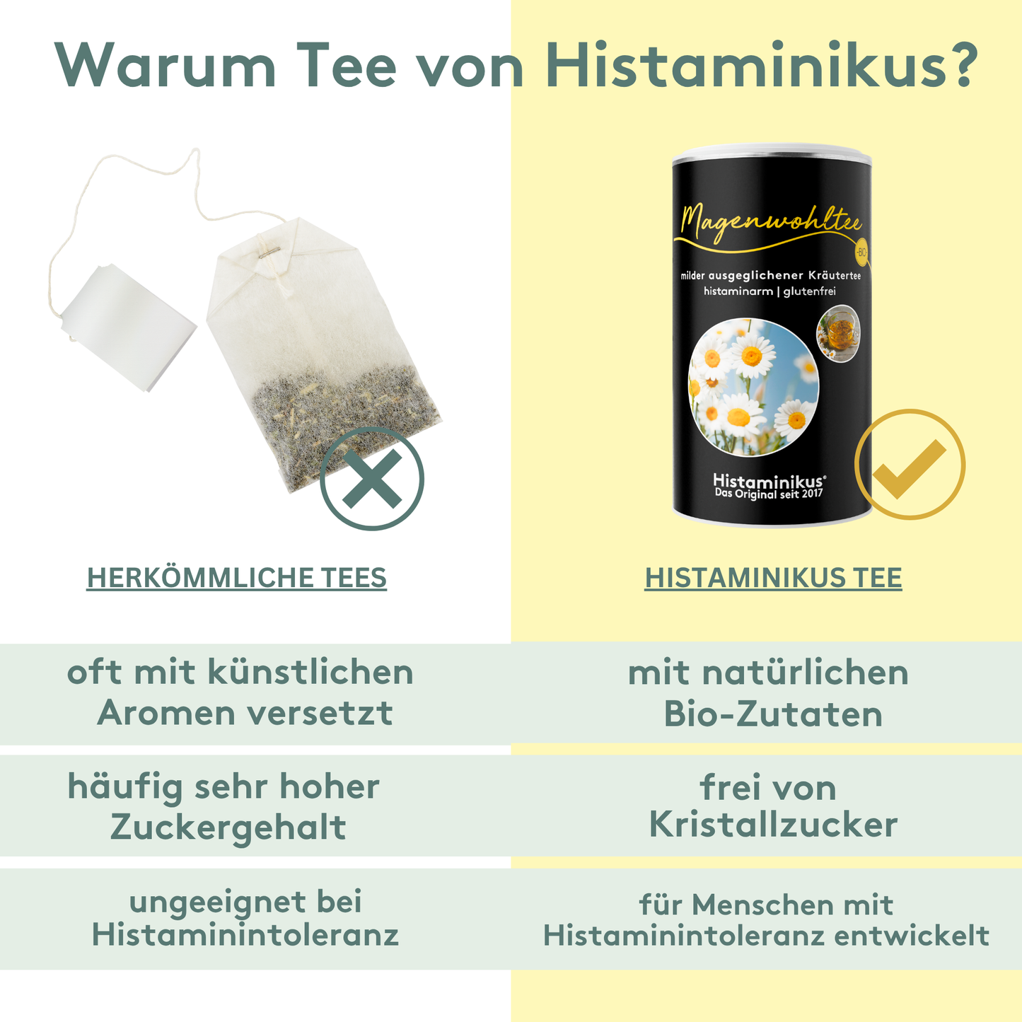 Vergleichsgrafik: links herkömmlicher Teebeutel mit Kreuz, rechts Histaminikus Magenwohltee mit Häkchen; darunter Tabellenvergleich mit Vorteilen von Histaminikus Tee gegenüber herkömmlichem Tee.