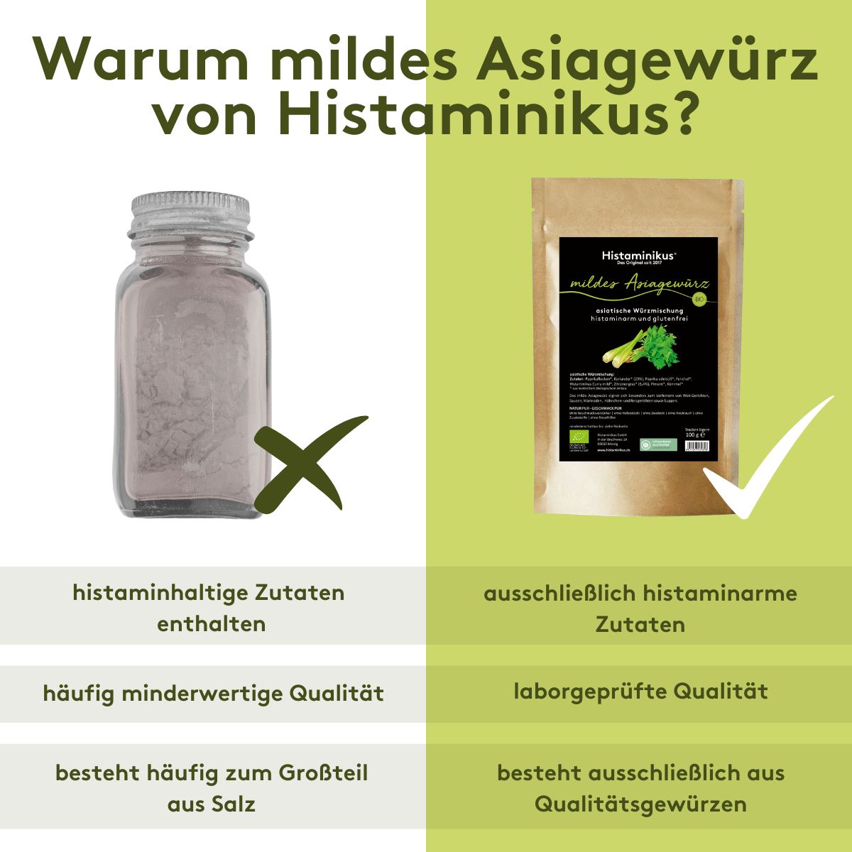 Vergleichsgrafik zum milden Asiagewürz von Histaminikus. Links ein neutrales Gewürzglas mit grauem Pulver und einem Kreuz, darunter die Aussagen: „histaminhaltige Zutaten enthalten“, „häufig minderwertige Qualität“ und „besteht häufig zum Großteil aus Salz“. Rechts die Verpackung des milden Asiagewürzes von Histaminikus mit Häkchen, darunter die Aussagen: „ausschließlich histaminarme Zutaten“, „laborgeprüfte Qualität“ und „besteht ausschließlich aus Qualitätsgewürzen“.
