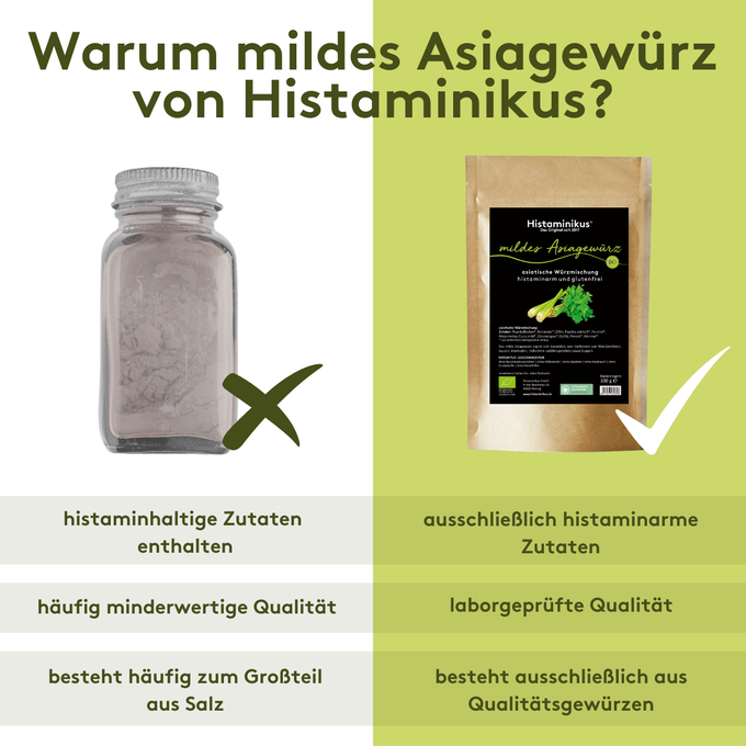 Vergleichsgrafik zum milden Asiagewürz von Histaminikus. Links ein neutrales Gewürzglas mit grauem Pulver und einem Kreuz, darunter die Aussagen: „histaminhaltige Zutaten enthalten“, „häufig minderwertige Qualität“ und „besteht häufig zum Großteil aus Salz“. Rechts die Verpackung des milden Asiagewürzes von Histaminikus mit Häkchen, darunter die Aussagen: „ausschließlich histaminarme Zutaten“, „laborgeprüfte Qualität“ und „besteht ausschließlich aus Qualitätsgewürzen“.
