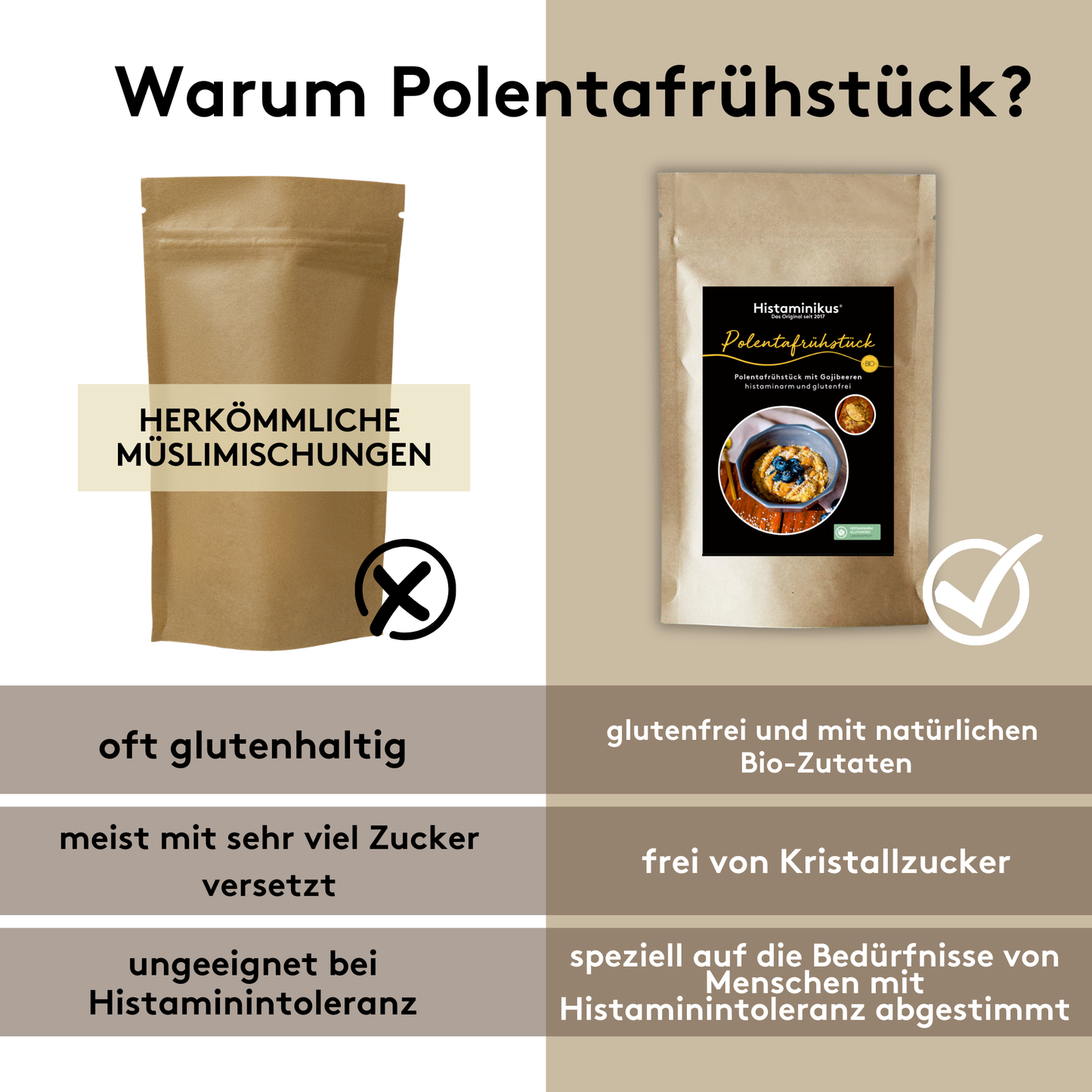 Vergleichsgrafik mit der Überschrift „Warum Polentafrühstück?“. Links herkömmliche Müslimischungen mit Hinweisen: oft glutenhaltig, meist mit sehr viel Zucker versetzt und ungeeignet bei Histaminintoleranz. Rechts ein Beutel „Histaminikus Polentafrühstück“ mit Vorteilen: glutenfrei und mit natürlichen Bio-Zutaten, frei von Kristallzucker und speziell auf die Bedürfnisse von Menschen mit Histaminintoleranz abgestimmt.