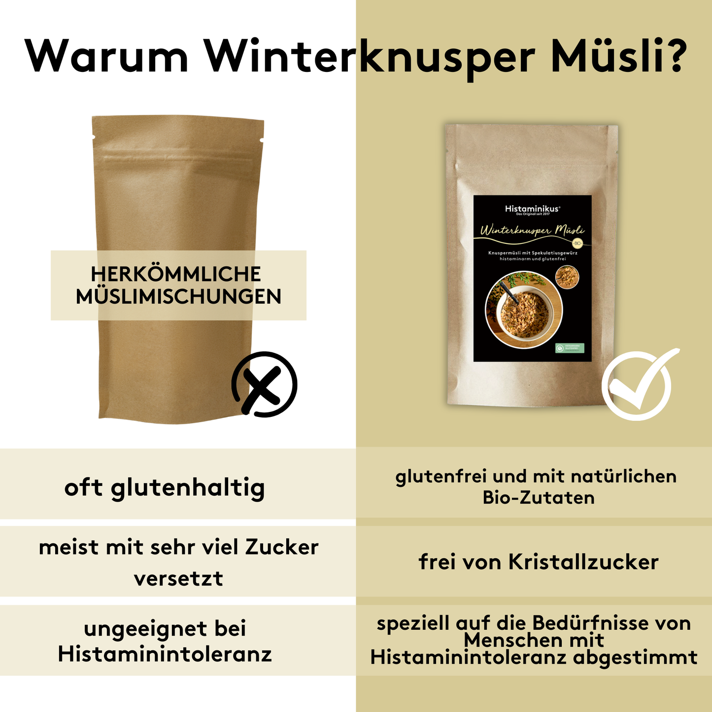 Vergleichsgrafik zum Winterknusper Müsli von Histaminikus. Links eine neutrale braune Müsli-Verpackung mit der Aufschrift „Herkömmliche Müslimischungen“ und einem Kreuz, darunter die Aussagen: „oft glutenhaltig“, „meist mit sehr viel Zucker versetzt“ und „ungeeignet bei Histaminintoleranz“. Rechts die Verpackung des Winterknusper Müslis von Histaminikus mit Häkchen, darunter die Aussagen: „glutenfrei und mit natürlichen Bio-Zutaten“, „frei von Kristallzucker“ und „speziell auf die Bedürfnisse von Mensche