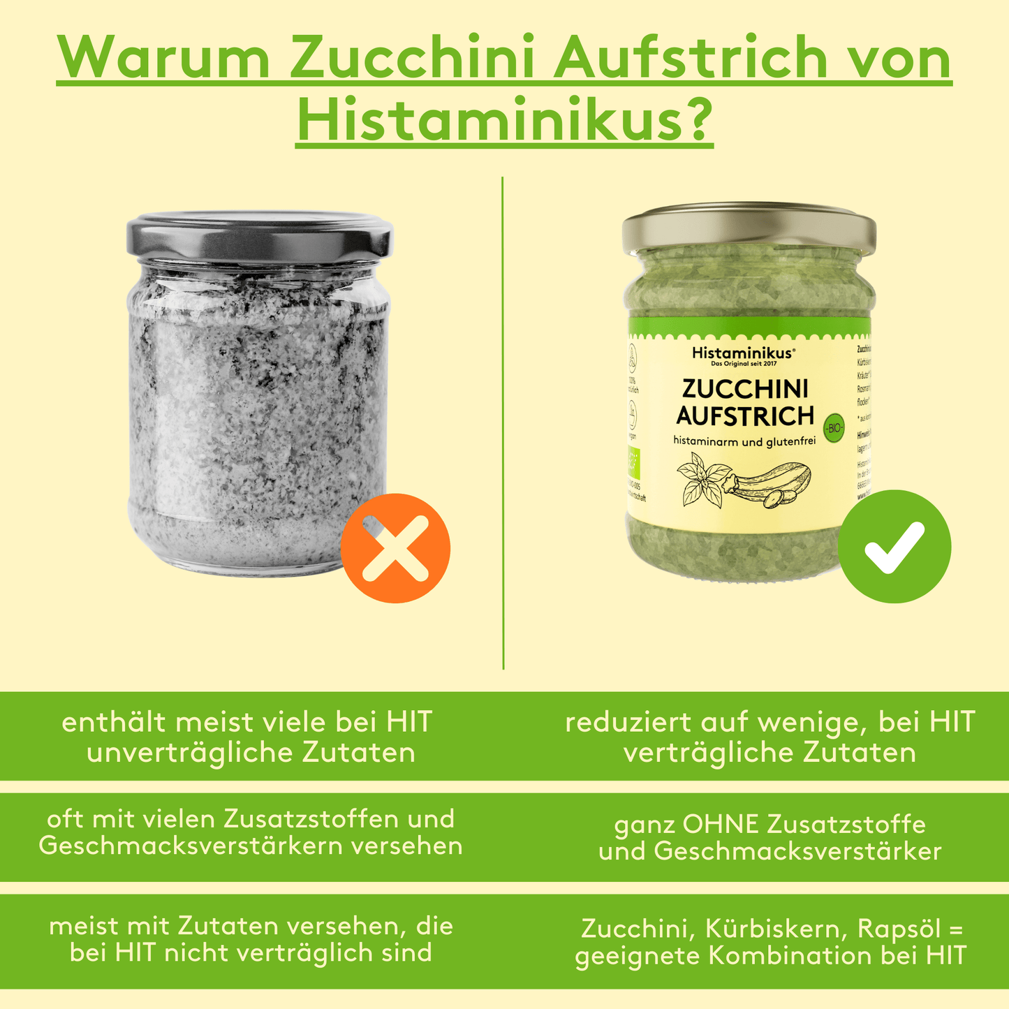 Vergleichsgrafik mit zwei Gläsern auf hellem Hintergrund: Links ein nicht näher definierter, grauer Aufstrich mit orangefarbenem „X“-Symbol; rechts ein Glas Histaminikus Zucchini Aufstrich mit grünem Häkchen. Unterhalb stehen gegeneinander gestellte Aussagen zu üblichen Produkten und der reduzierten, zugesatzstofffreien Rezeptur von Histaminikus.