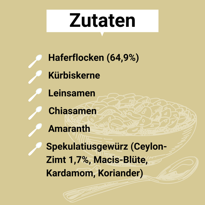 Grafik mit der Überschrift „Zutaten“ und einer Zutatenliste für Winterknusper Müsli: Haferflocken (64,9%), Kürbiskerne, Leinsamen, Chiasamen, Amaranth sowie Spekulatiusgewürz (Ceylon-Zimt 1,7%, Macis-Blüte, Kardamom, Koriander). Im Hintergrund ist eine gezeichnete Schale mit Müsli und ein Löffel zu sehen.
