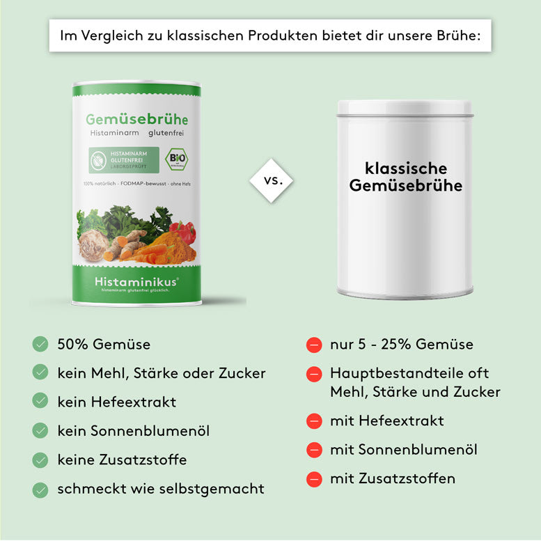 Vergleichsgrafik: Links Dose „Gemüsebrühe“ von Histaminikus mit Vorteilen wie 50 % Gemüse, ohne Zucker, Hefeextrakt, Sonnenblumenöl oder Zusatzstoffe. Rechts neutrale Dose „klassische Gemüsebrühe“ mit Nachteilen wie nur 5–25 % Gemüse, Mehl, Zucker, Hefeextrakt und Zusatzstoffen.