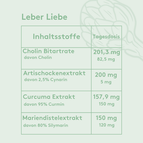 Grafik mit hellgrünem Hintergrund. Überschrift „Leber Liebe“, darunter eine Tabelle mit vier Inhaltsstoffen und Tagesdosierungen:
– Cholin Bitartrat (201,3 mg, davon 82,5 mg Cholin)
– Artischockenextrakt (200 mg, davon 5 mg Cynarin)
– Curcuma Extrakt (157,9 mg, davon 150 mg Curmin)
– Mariendistelextrakt (150 mg, davon 120 mg Silymarin).
Rechts im Hintergrund eine grafisch gezeichnete Artischocke.